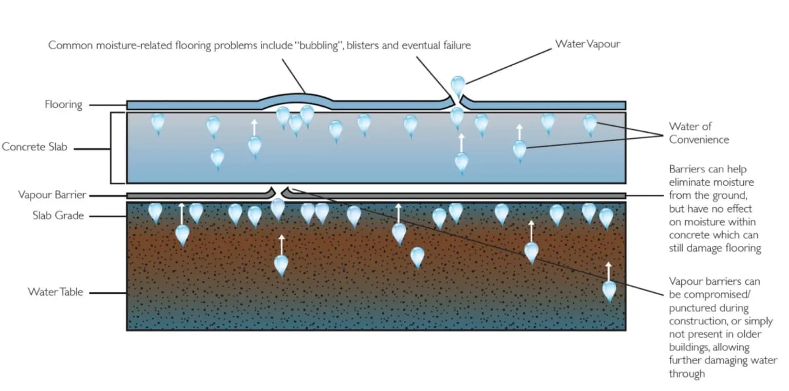 What is a Moisture Vapor Barrier for Epoxy Flooring?